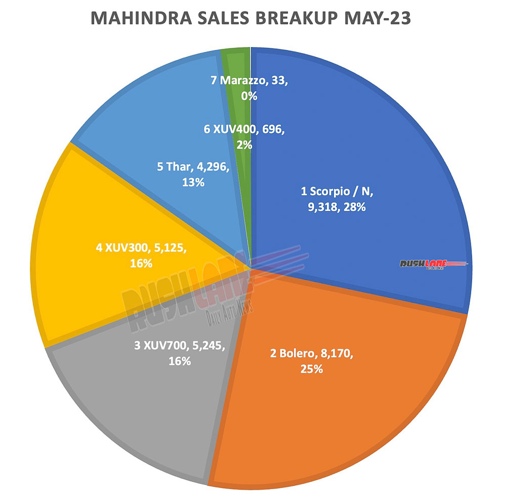 Mahindra sales breakup May 2023