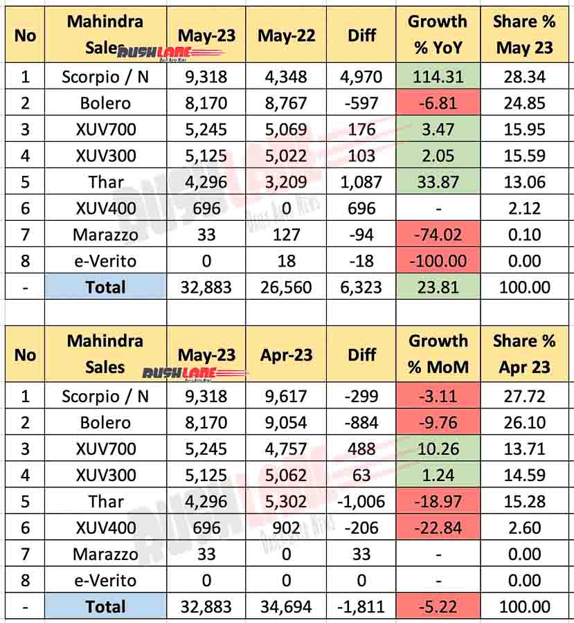 Mahindra sales breakup May 2023