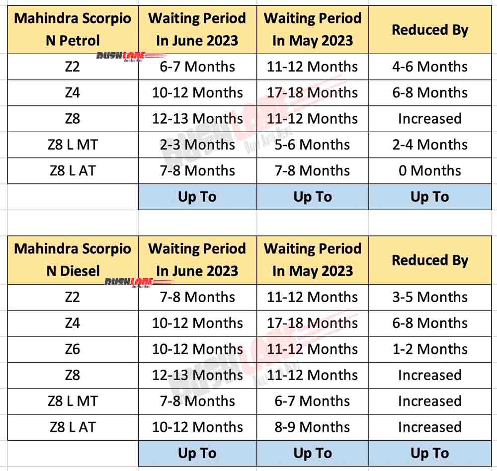 Mahindra Scorpio N waiting period reduced