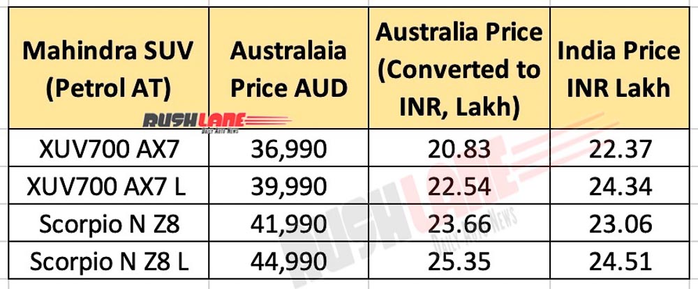 Mahindra XUV700, Scorpio N prices in Australia vs India