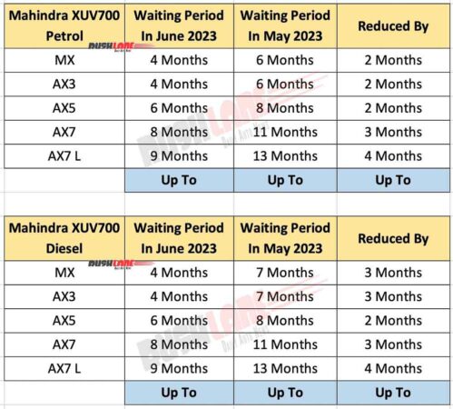 Mahindra XUV700 waiting period reduced
