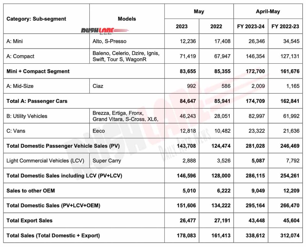 Maruti Car Sales May 2023