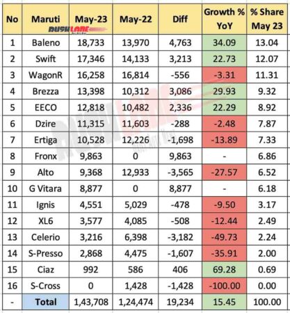 Maruti sales breakup May 2023 vs May 2022 - YoY comparison