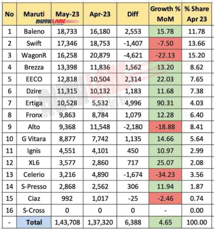 Maruti sales breakup May 2023 vs Apr 2023 - MoM comparison