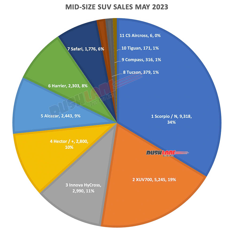 Mid size SUV sales May 2023