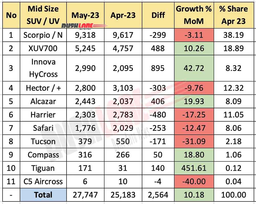 Mid size SUV sales May 2023 vs Apr 2023 - MoM comparison