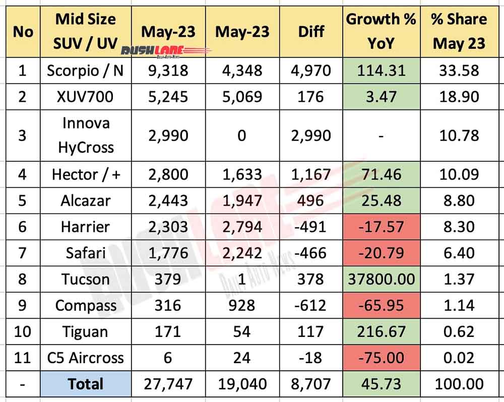 Mid size SUV sales May 2023 vs May 2022 - YoY comparison
