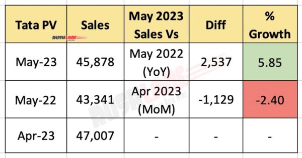 Tata Sales May 2023