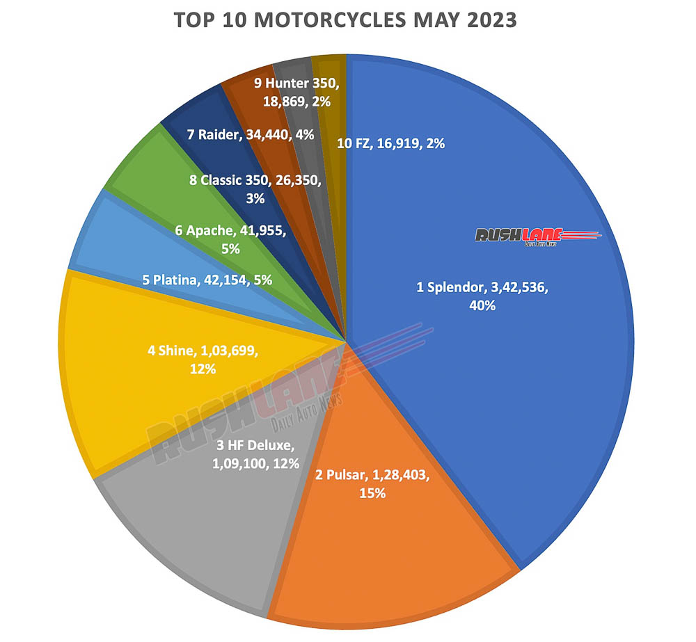 Top 10 Motorcycles May 2023