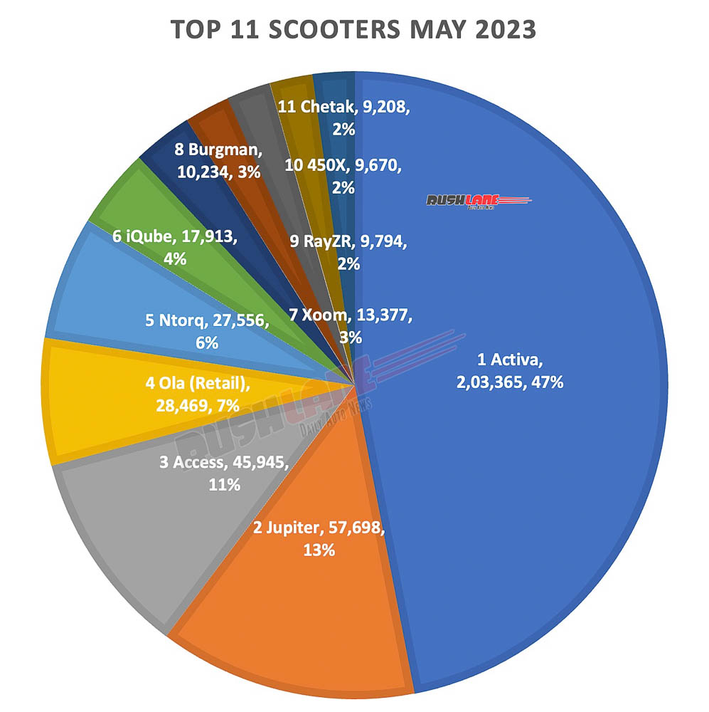 Top selling scooters May 2023