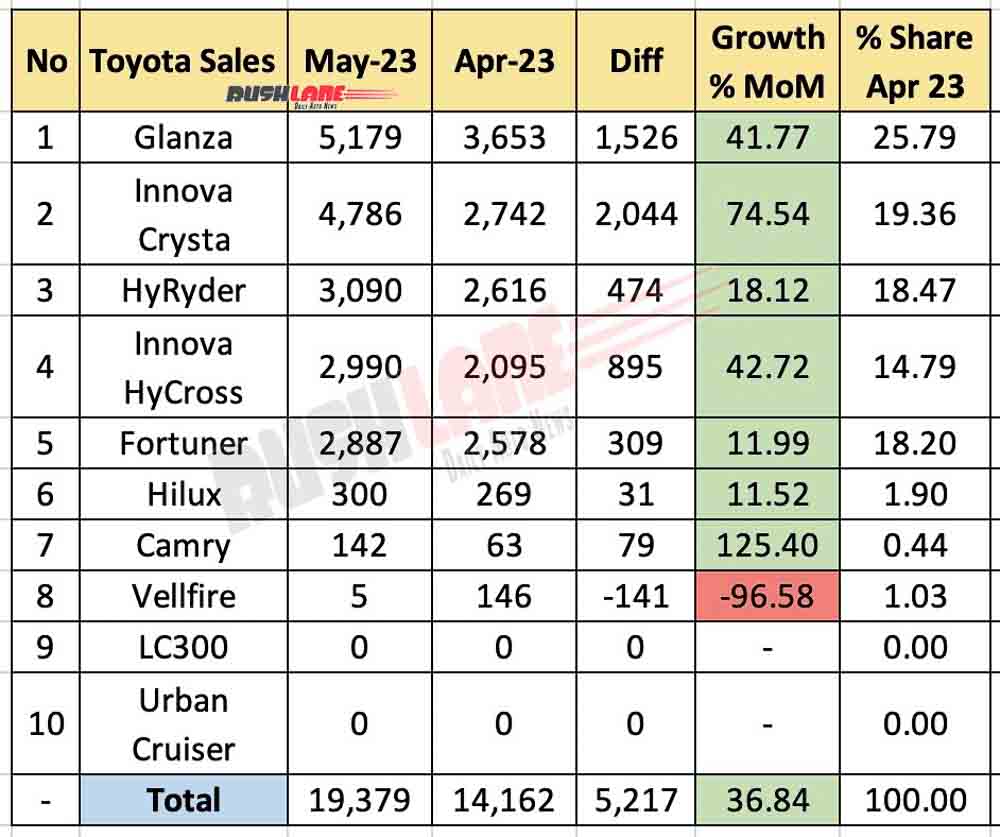 Toyota Sales Breakup May 2023 vs Apr 2023 - MoM comparison