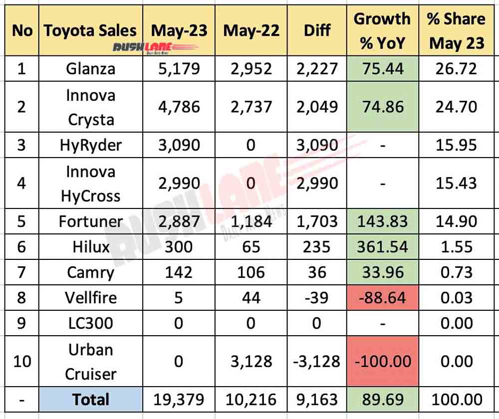 Toyota Sales Breakup May 2023 vs May 2022 - YoY comparison