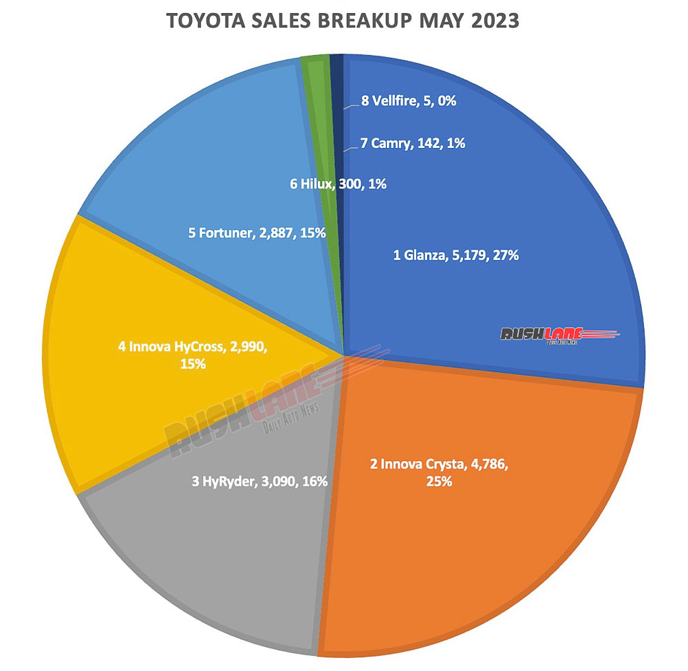 Toyota Sales Breakup May 2023