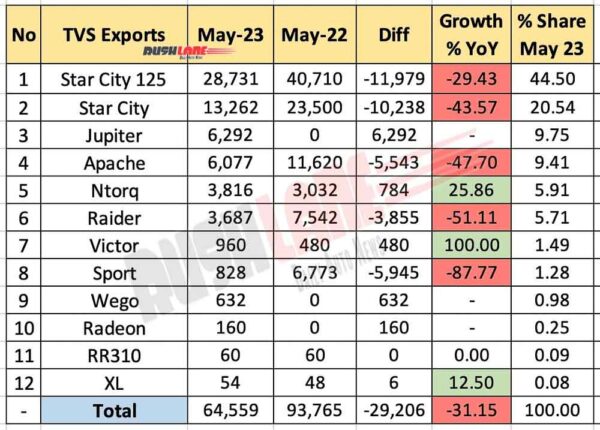TVS exports breakup May 2023
