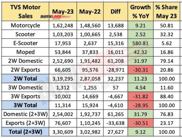 TVS Motor sales May 2023 vs May 2022 - YoY comparison