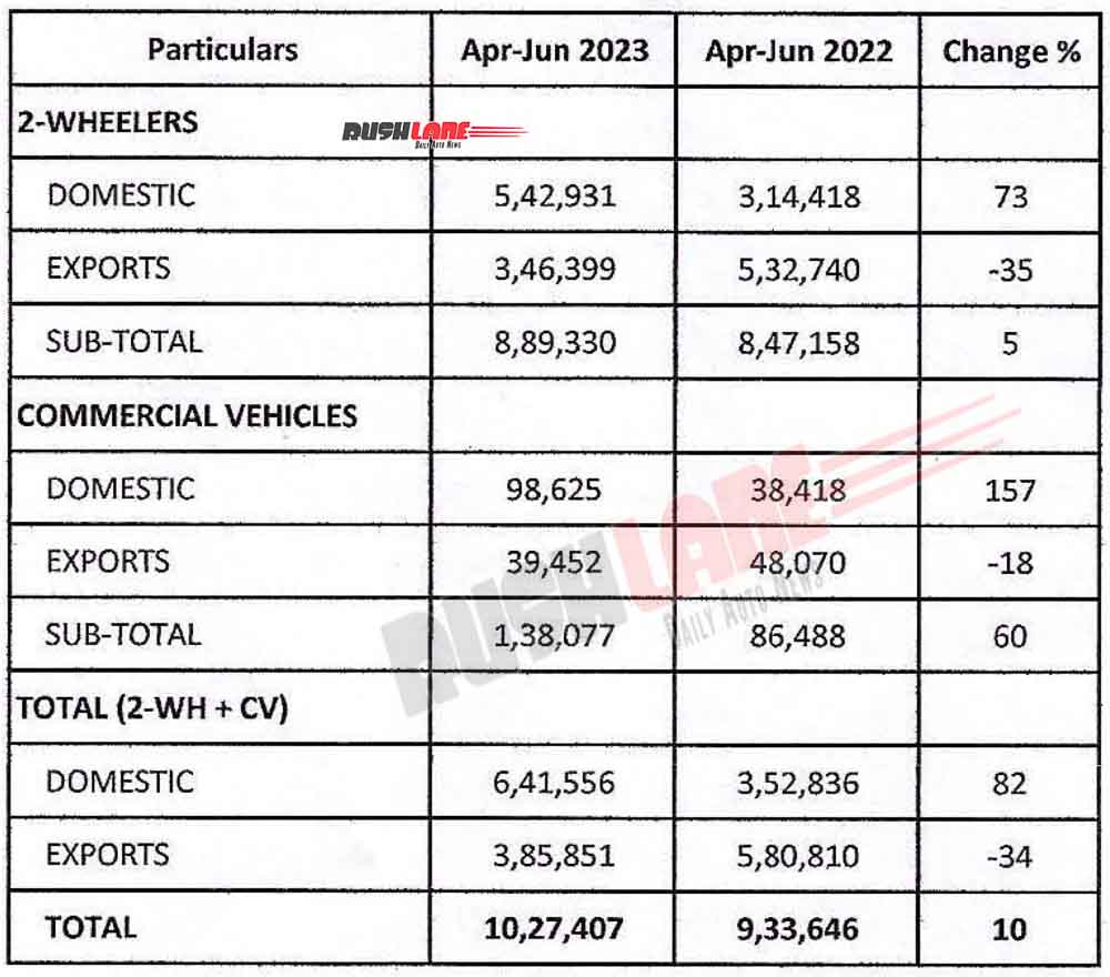 Bajaj Auto Sales June 2023 - YTD FY