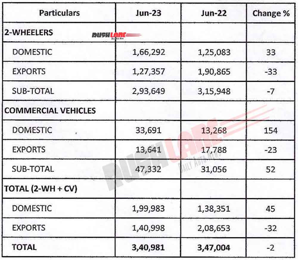 Bajaj Auto Sales June 2023
