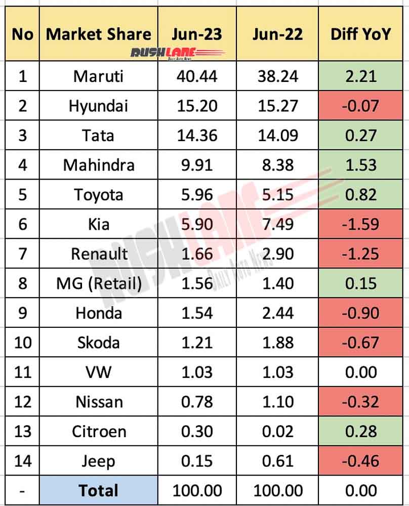 Car market share June 2023 vs June 2022 - YoY comparison