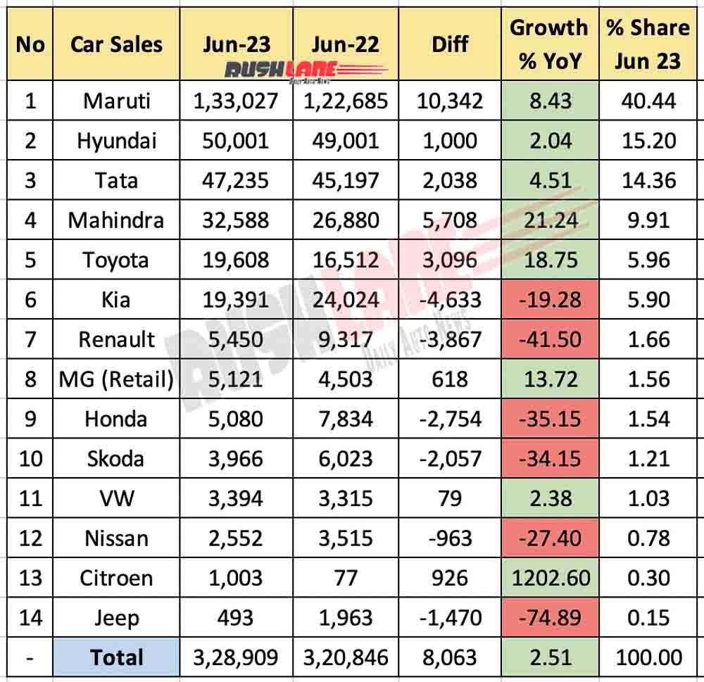 Car Sales June 2023 vs June 2022 - YoY comparison