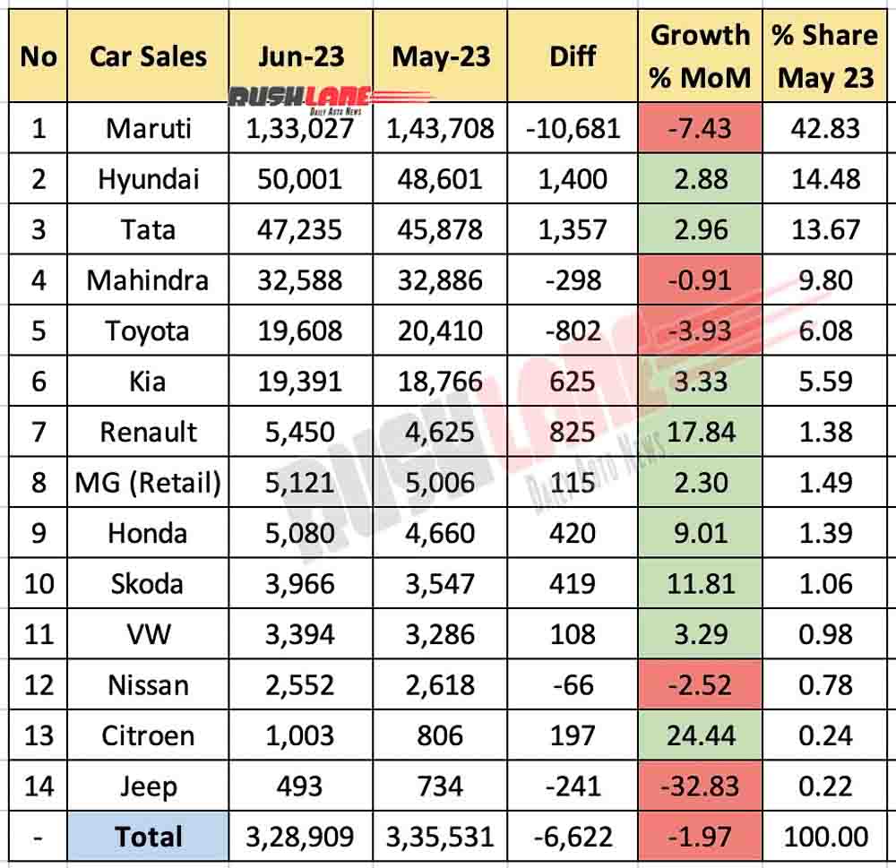 Car Sales June 2023 Maruti, Hyundai, Tata, Mahindra, Kia, Honda, VW