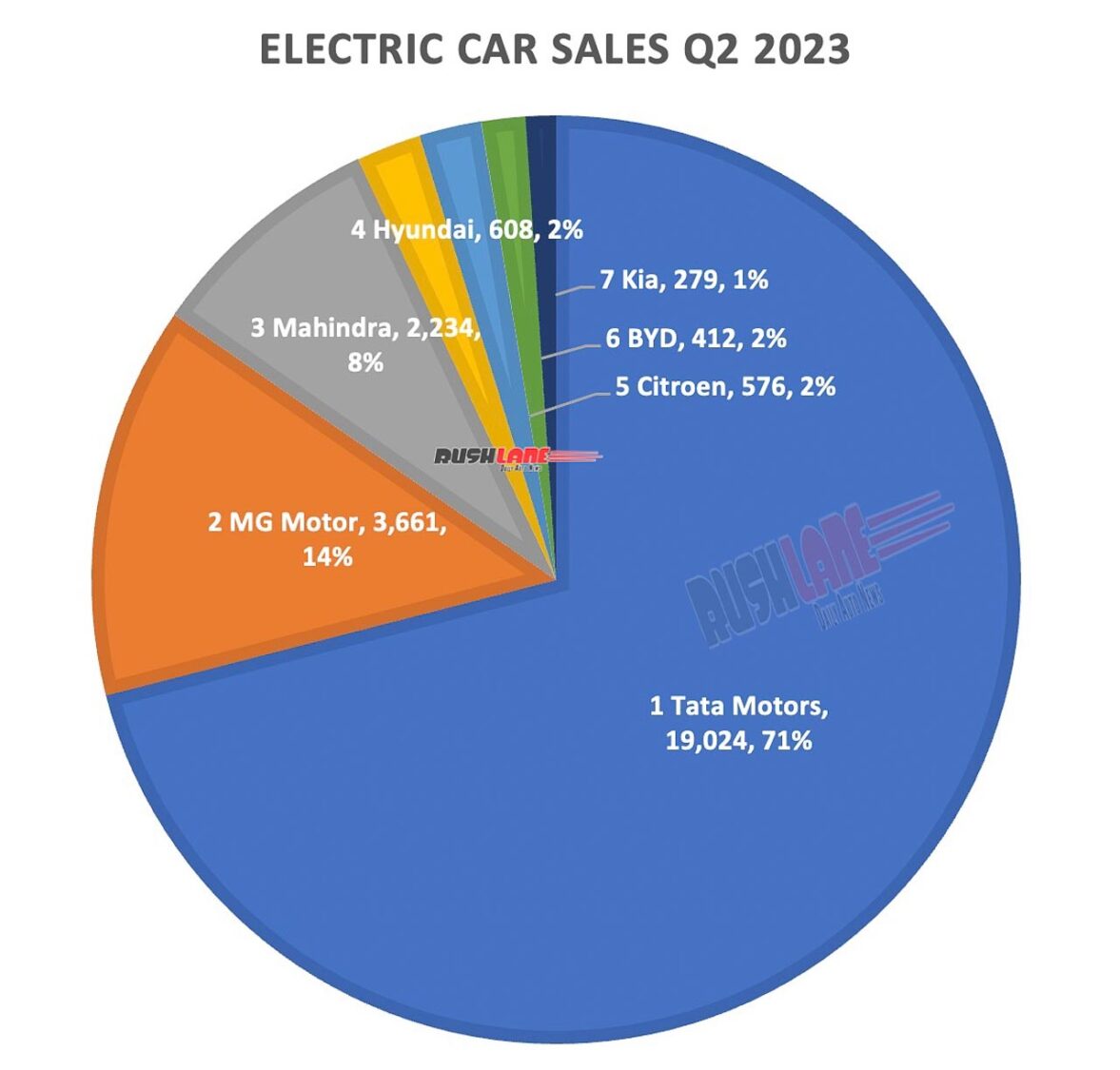 Electric Car Sales Q2 2023
