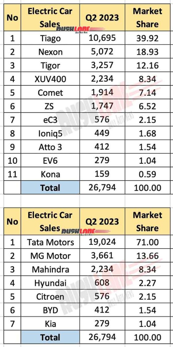 Electric Car Sales Q2 2023