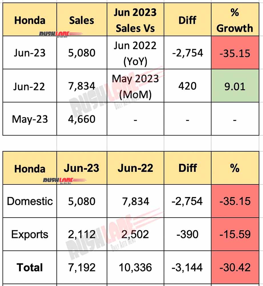 Honda Car Sales June 2023