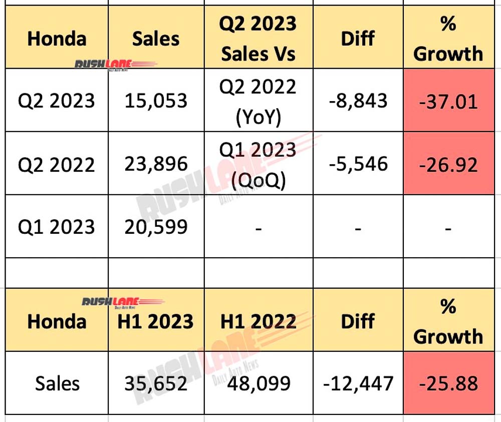 Honda Car Sales CY 2023 - Q2 and H1