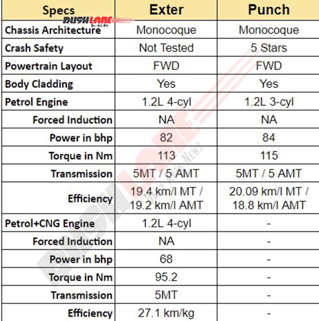 Hyundai Exter vs Tata Punch - Specs
