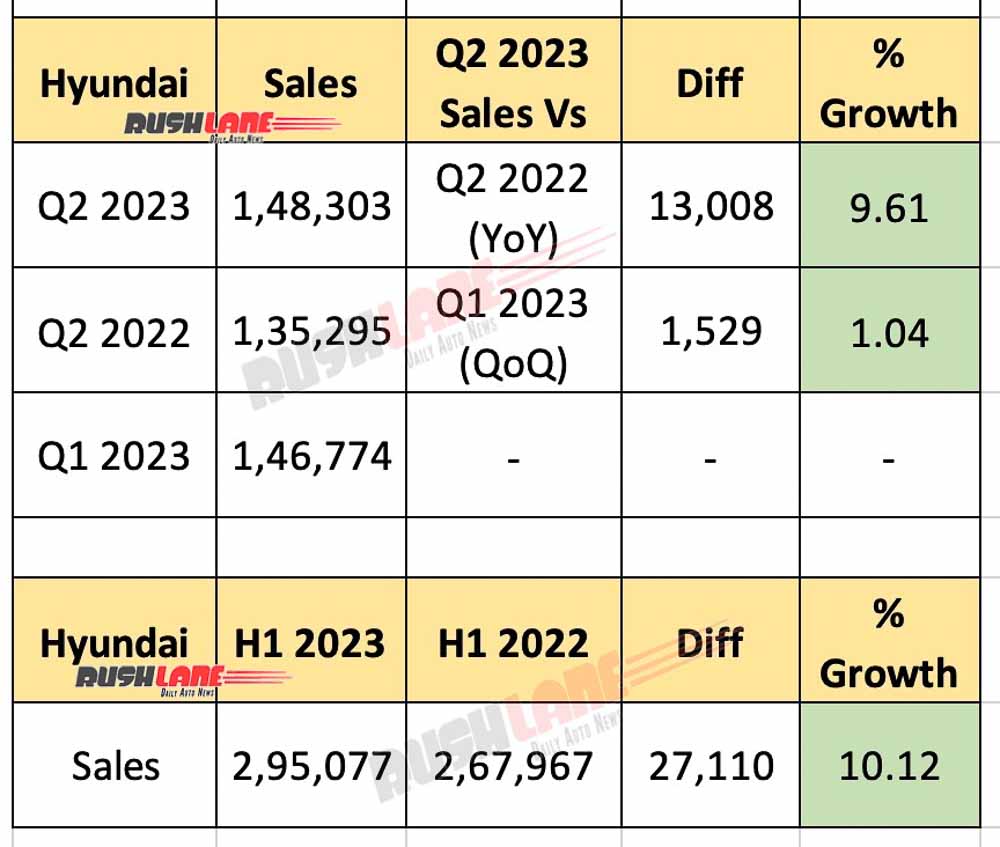 فروش هیوندای هند در سه ماهه دوم 2023 و نیمه اول 2023