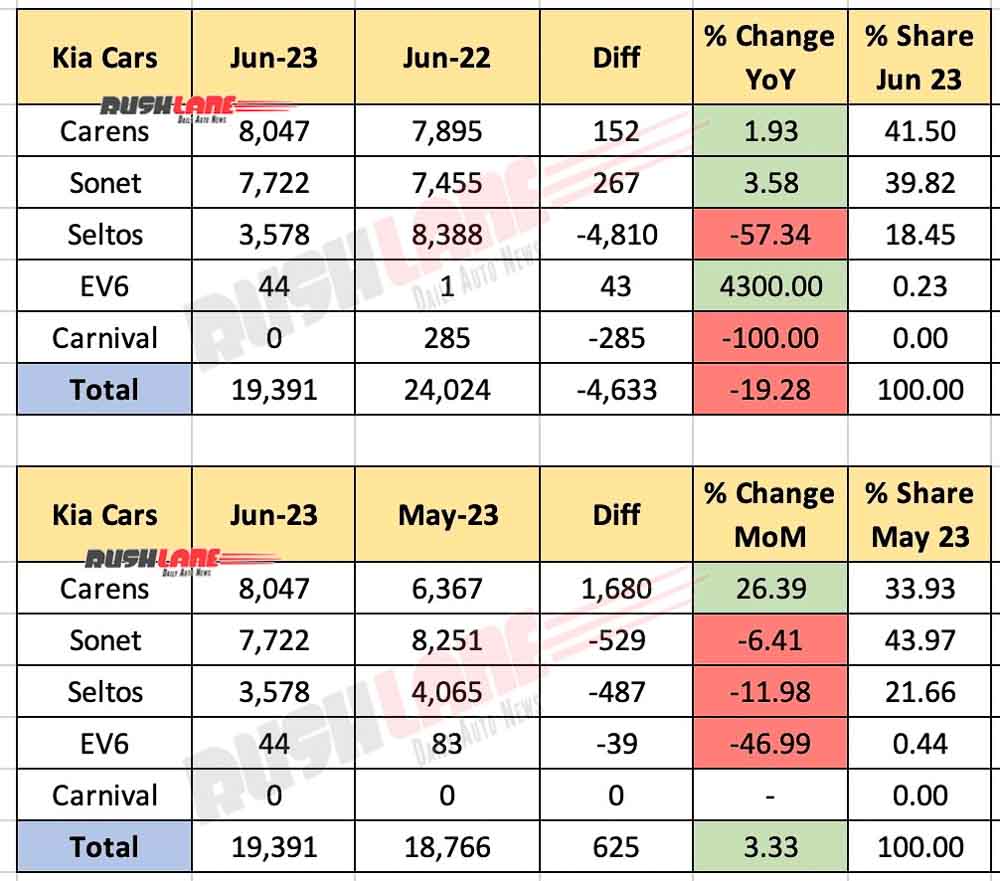 Kia India Sales June 2023