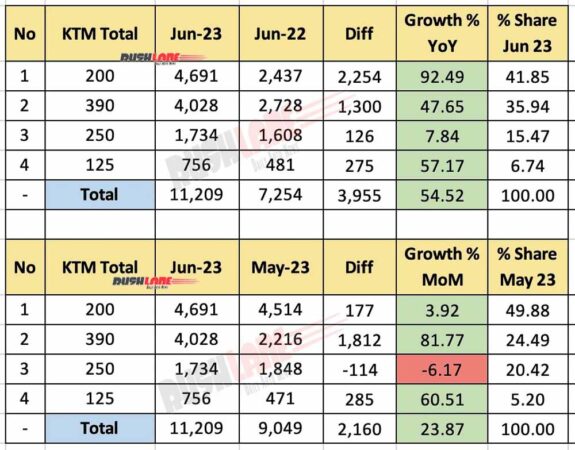 KTM India Total ژوئن 2023