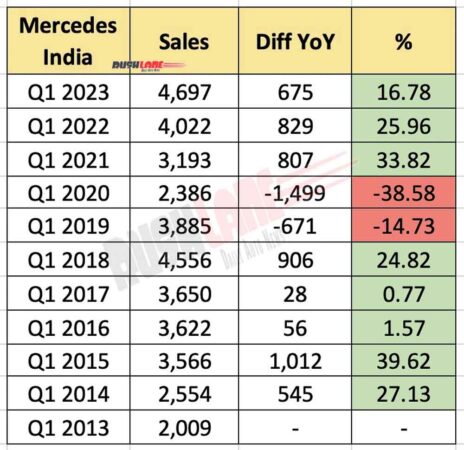 Mercedes India Q1 sales performance over the years
