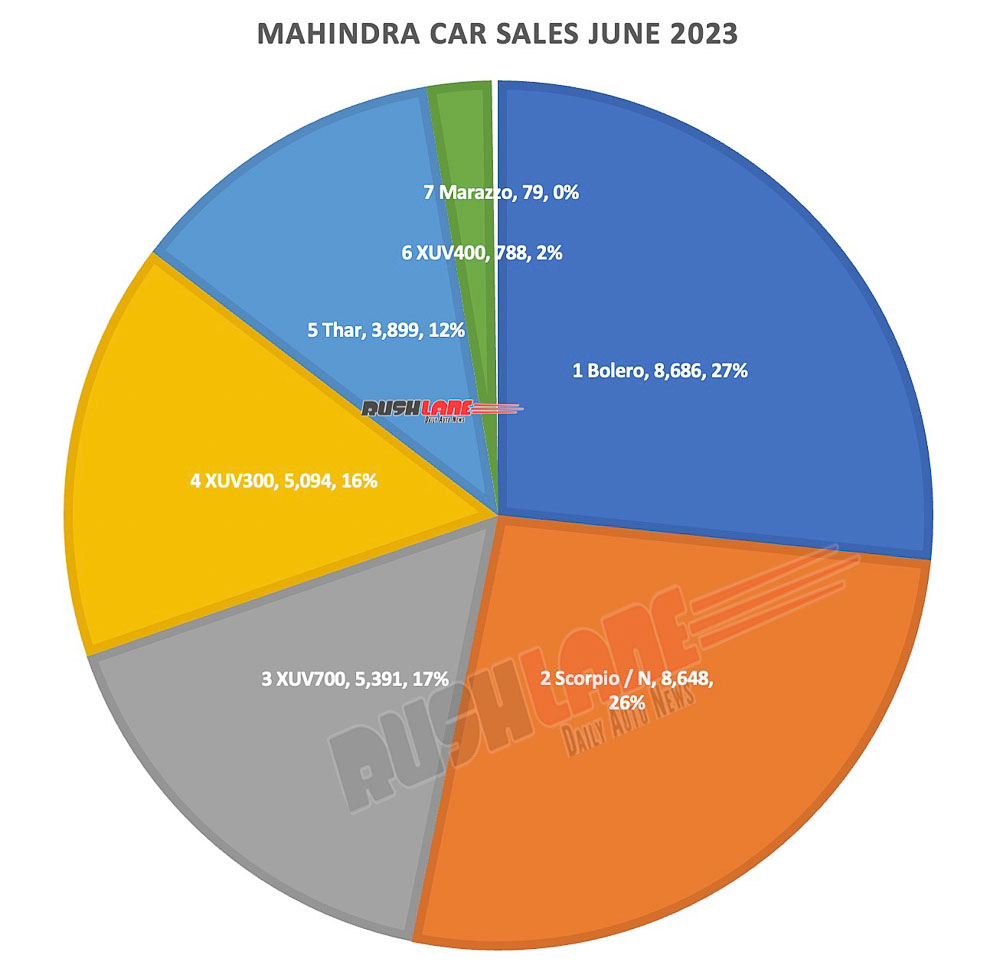 Mahindra Sales Breakup June 2023