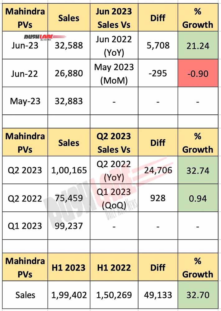 Mahindra PV sales June 2023