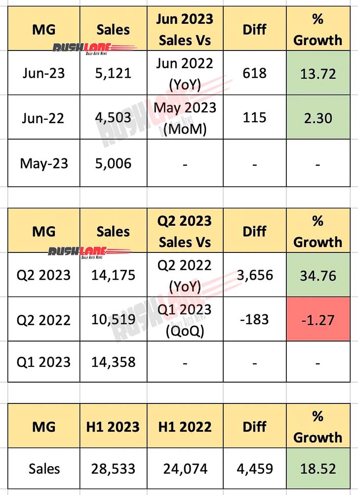 MG Car India Sales June 2023
