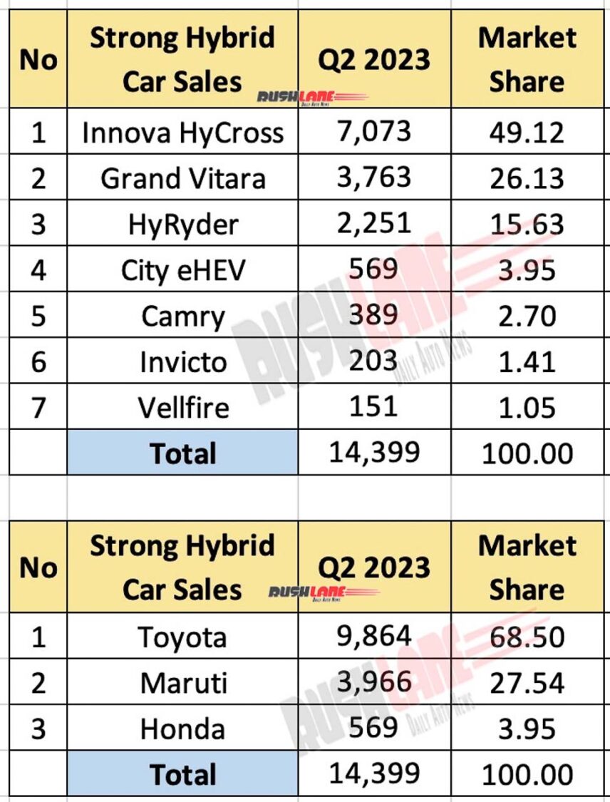 Strong Hybrid Car Sales Q2 2023