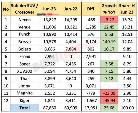 Sub 4m SUV / crossover sales June 2023 vs June 2022 - YoY comparison