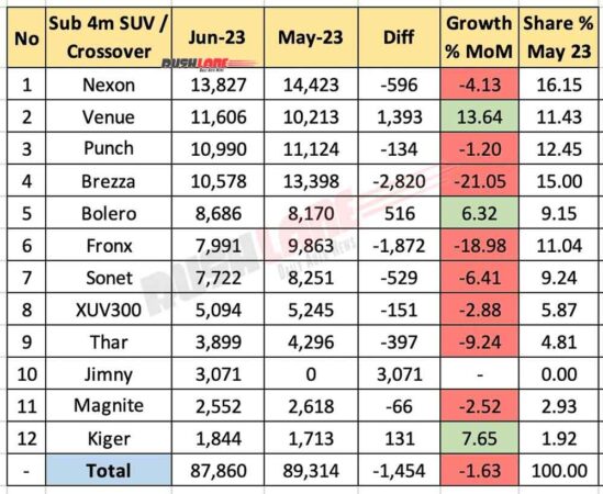 Sub 4m SUV / crossover sales June 2023 vs May 2023 - MoM comparison