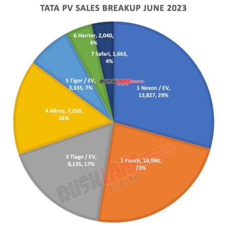 Tata Sales Breakup June 2023
