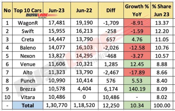 Top 10 Car Sales June 2023