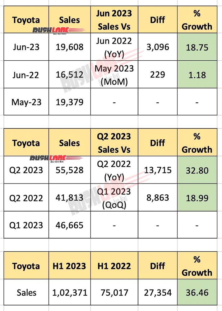 Toyota India sales June 2023