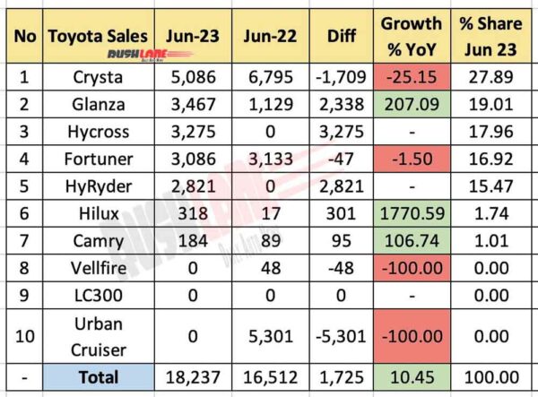 Toyota Sales Breakup June 2023 vs June 2022 - YoY report
