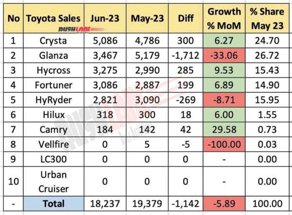Toyota Sales Breakup June 2023 vs May 2023 - MoM report
