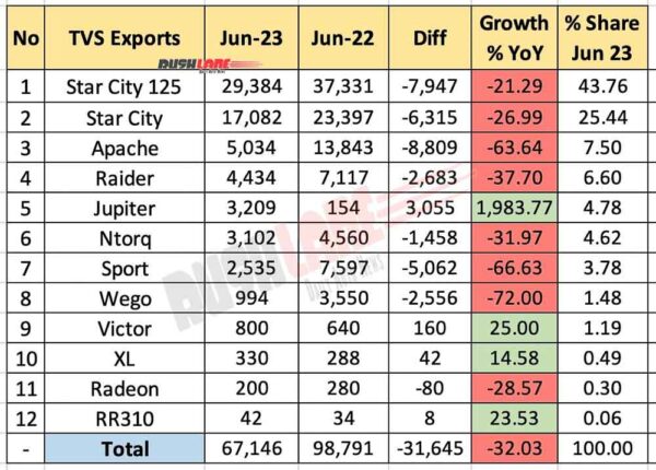 TVS Exports Breakup June 2023