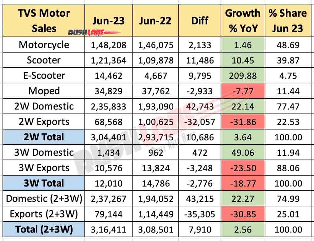 فروش TVS Motor ژوئن 2023 در مقابل ژوئن 2022 - مقایسه سالانه