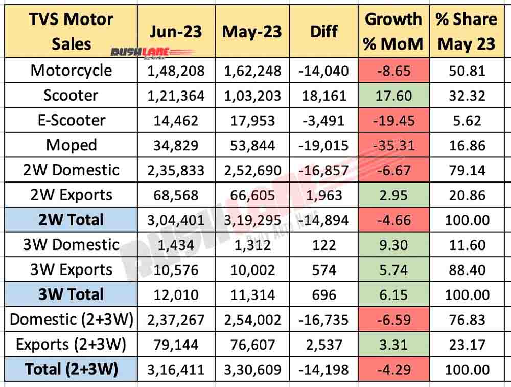 فروش موتور TVS ژوئن 2023 در مقابل مه 2023 - مقایسه MoM