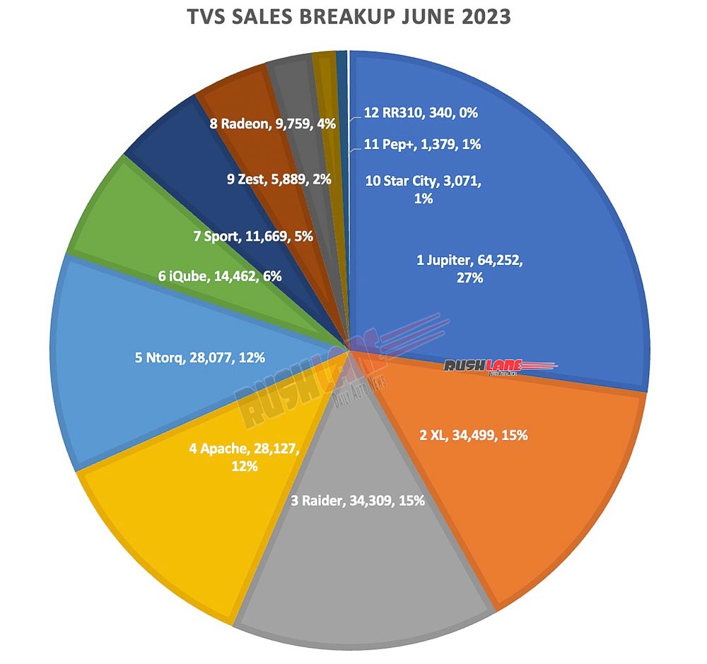 TVS Sales Breakup June 2023