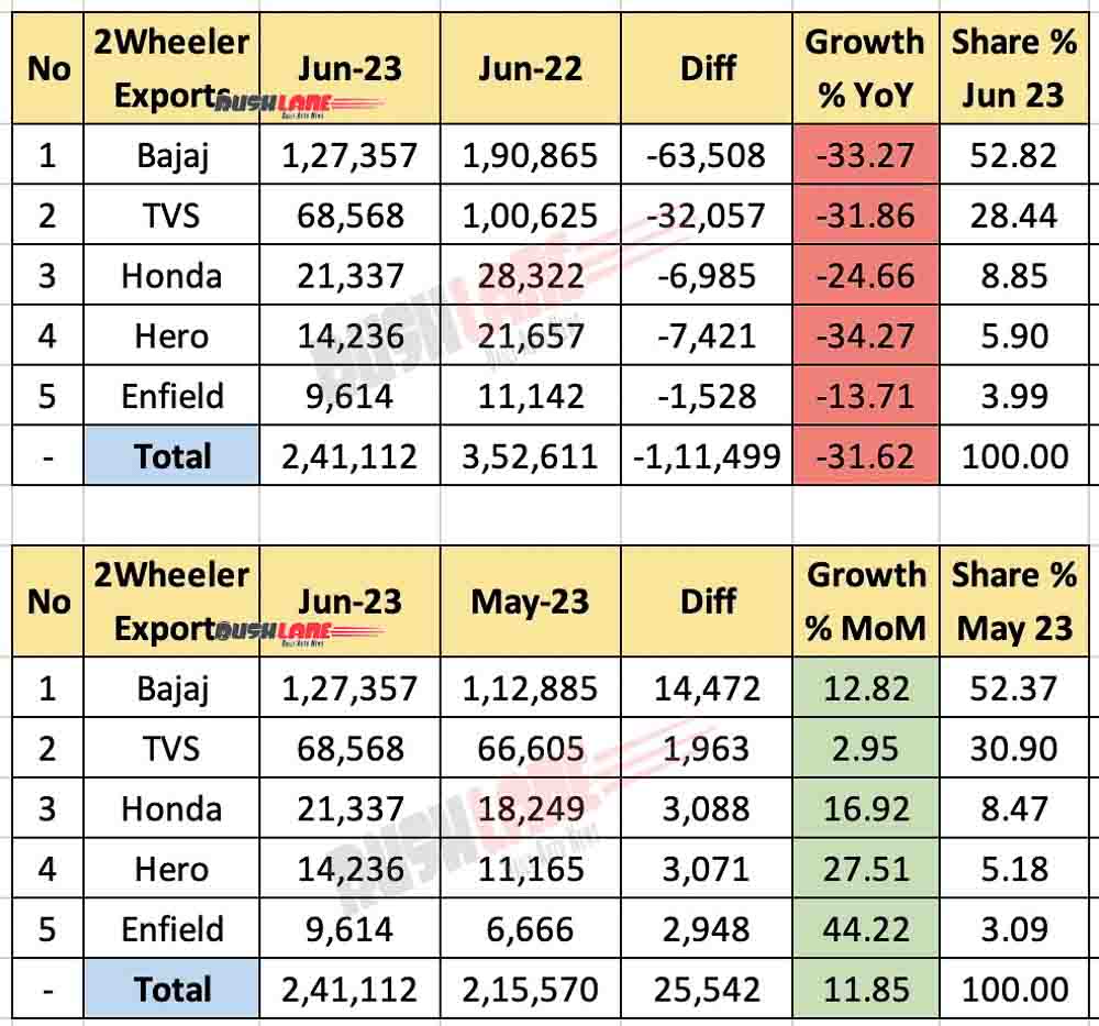 Two wheeler exports June 2023