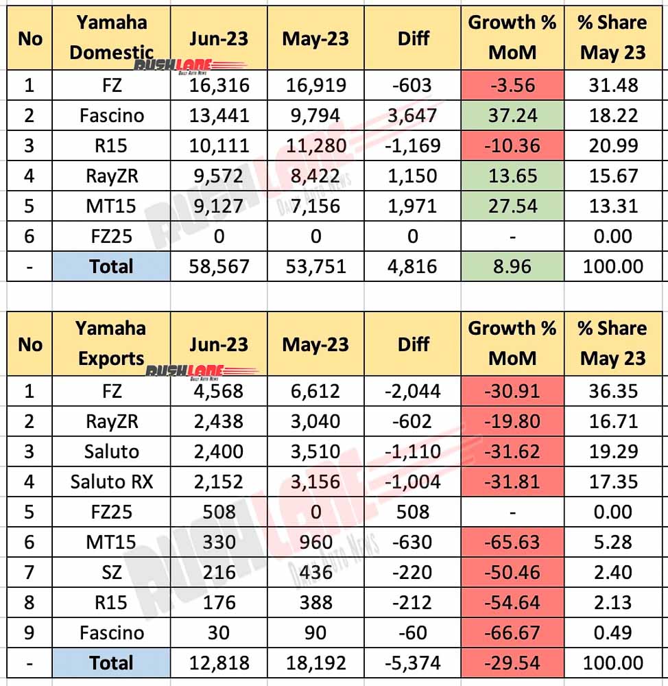 Yamaha sales and exports June 2023 vs May 2023 - MoM comparison